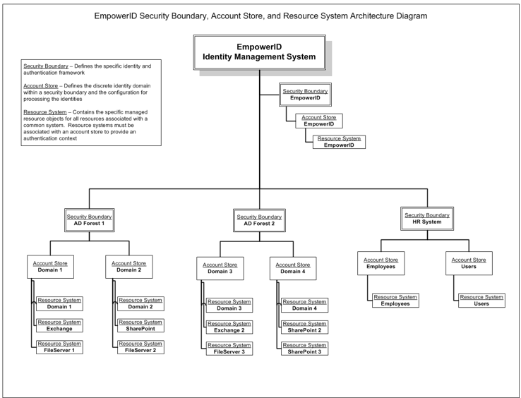 Security Boundaries, Account Stores, and Resource Systems Relationship