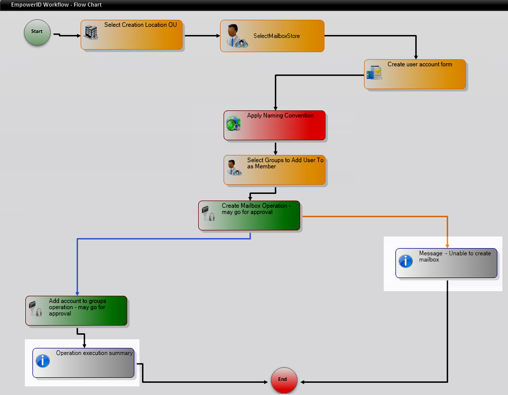 Workflow Page