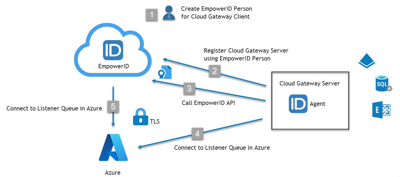EmpowerID Cloud Gateway Overview