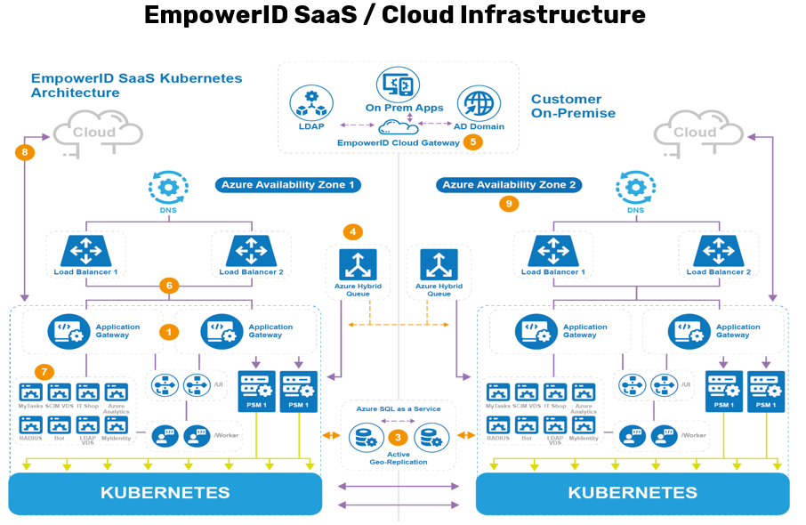 EmpowerID Cloud-Based Architecture Reference