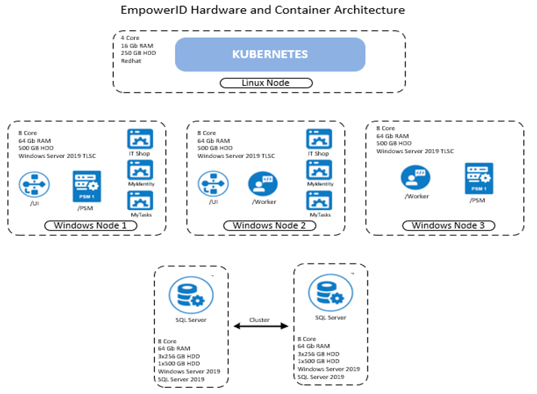 EmpowerID Containerized On-Premise Architecture Reference