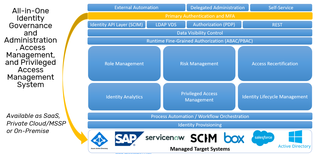 EmpowerID is an All-In-One Converged Platform
