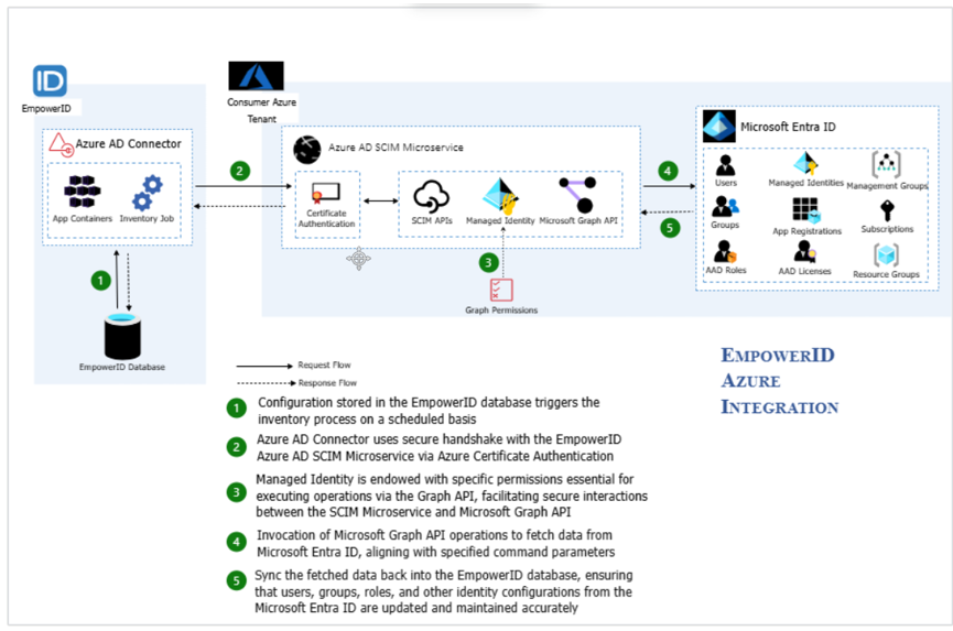 Entra ID SCIM Microservice Connector Processes