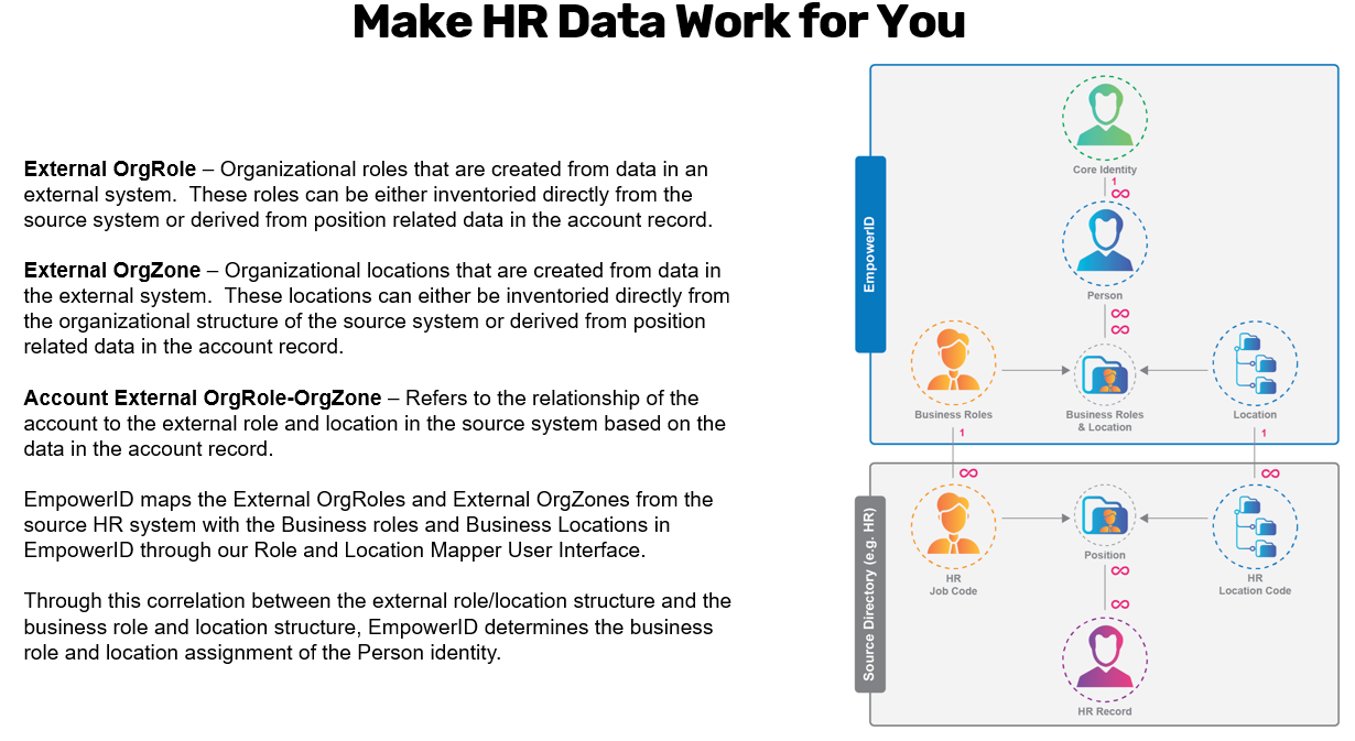 External Org Roles and Org Zones