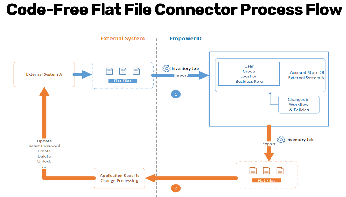 Flat File Connector Process Flow