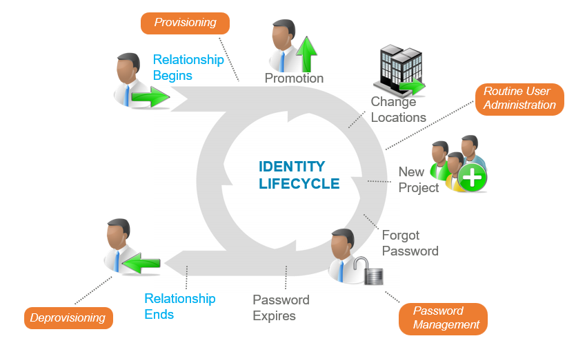 The Lifecycle of Identities