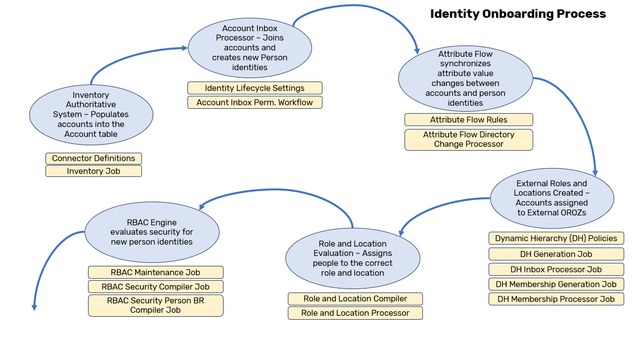 Identity Onboarding Process Diagram