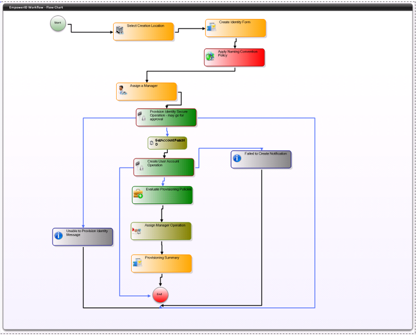 Low Code Workflow Example