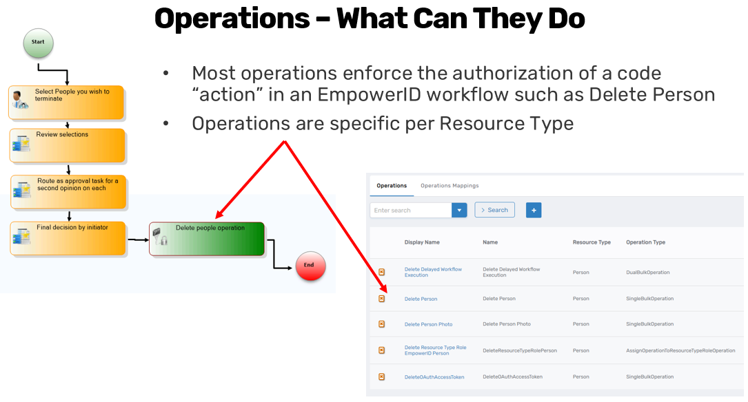 EmpowerID Protected Operations