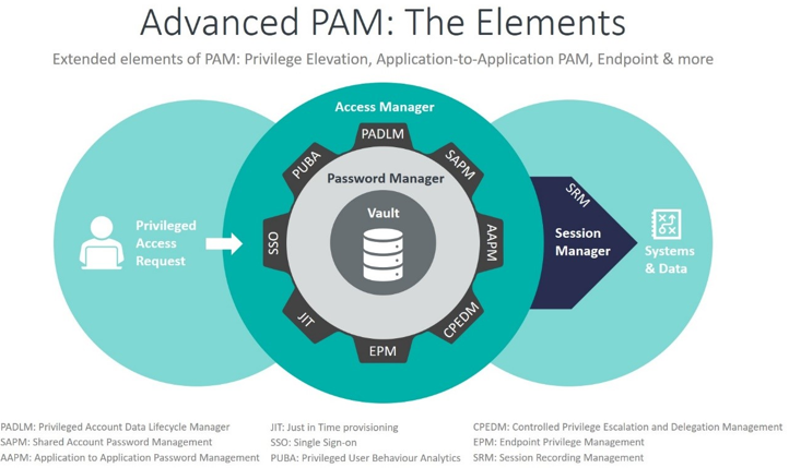 Privileged Access Management Components