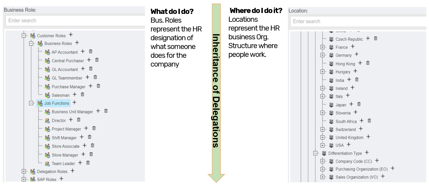 EmpowerID Role and Location Structure