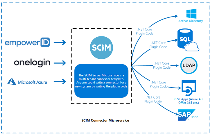 SCIM Microservices Connector Framework