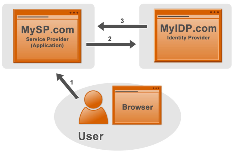 Service Provider Initiated Single Sign-On