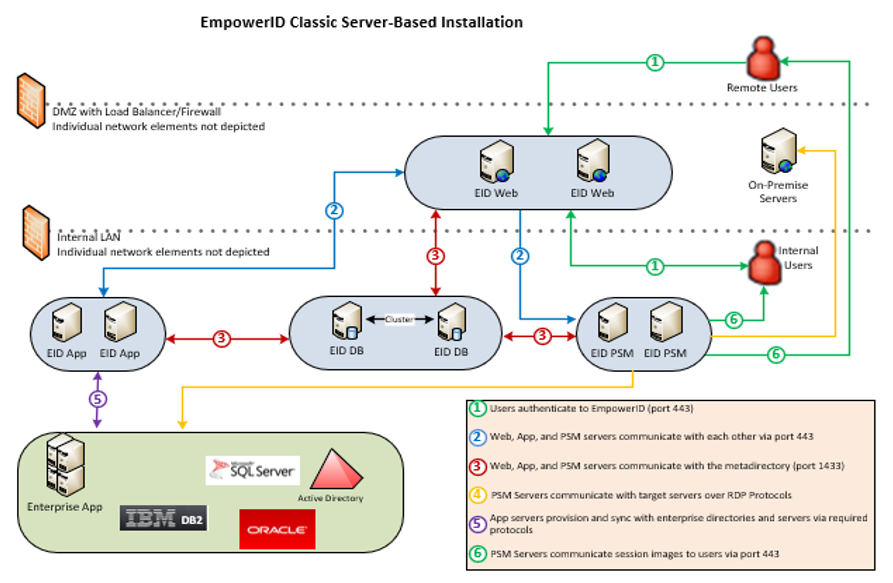 EmpowerID Classic Server-Based On-Premise Architecture Reference