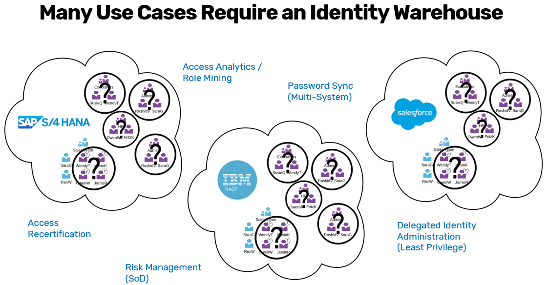 Identity Warehouse Capabilities
