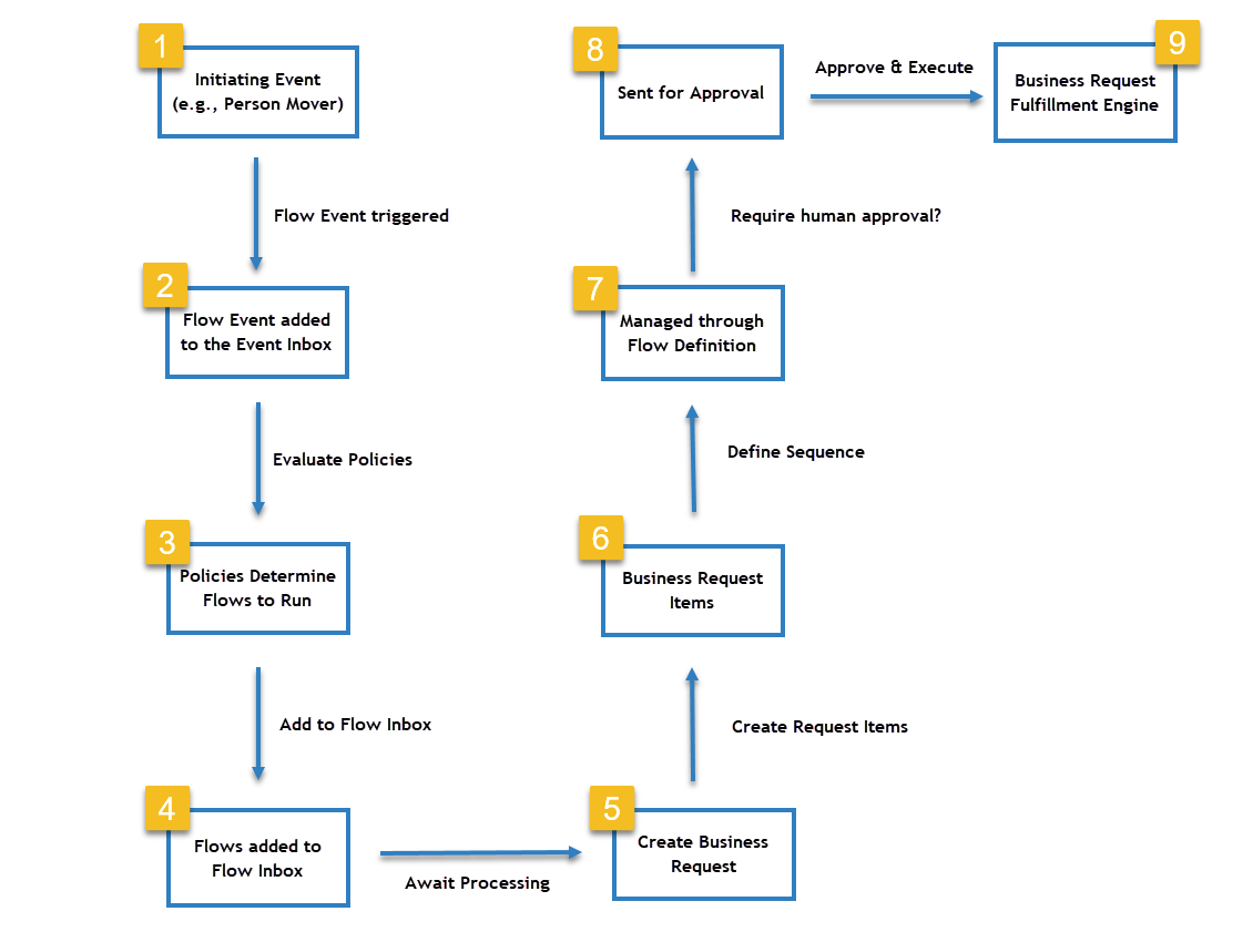 A typical no code flow