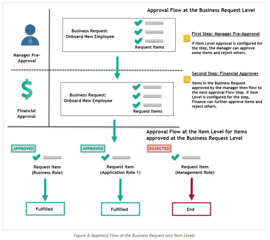 Approval Flow Diagram