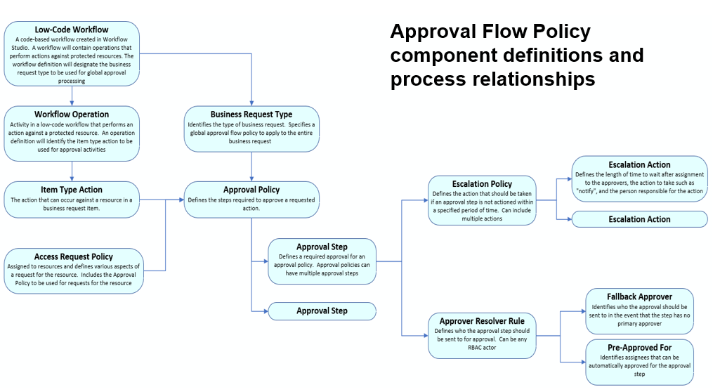 Approval Flow Component Relationships