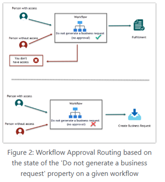 Approval Flow Routing based on the business request property