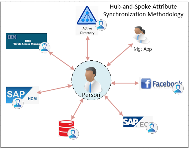 EmpowerID Attribute Flow Hub and Spoke Paradigm