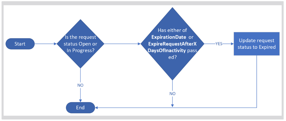 JSON Inbox Flow Diagram