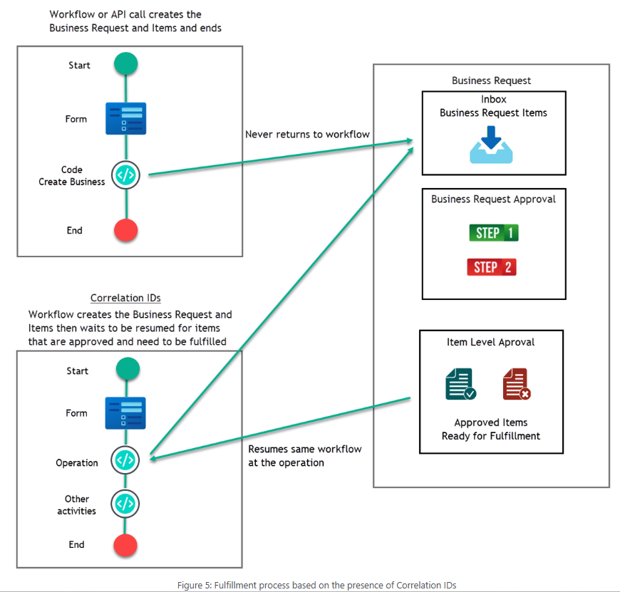 Fulfillment Process based on the presence of correlation IDs