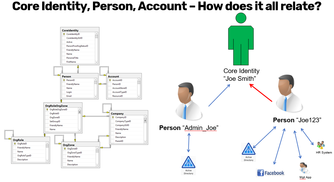 EmpowerID Identity Relationships