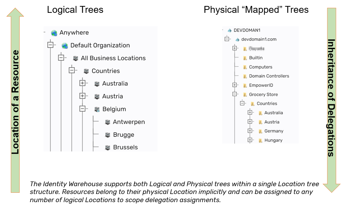 Resource Visibility Roll-up - Assignments inherit down