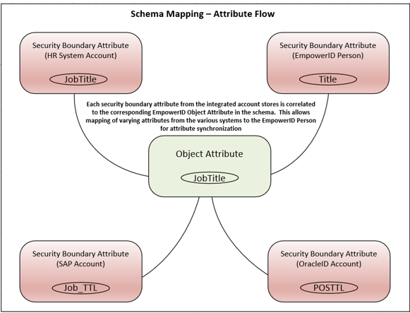 Relationship Between Security Boundary Attributes and Object Attributes
