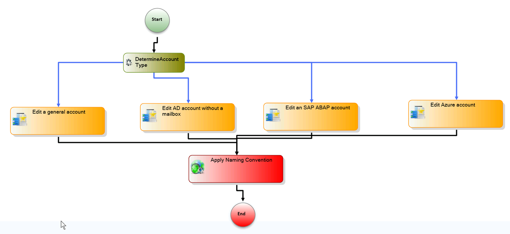 Workflow Page
